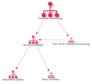 see how business processes change in S/4