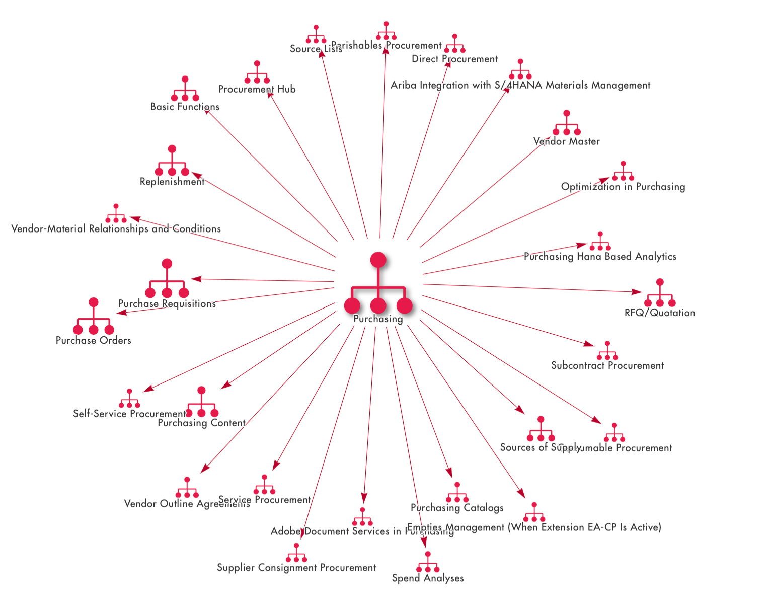 View purchasing processes in FusionGraph