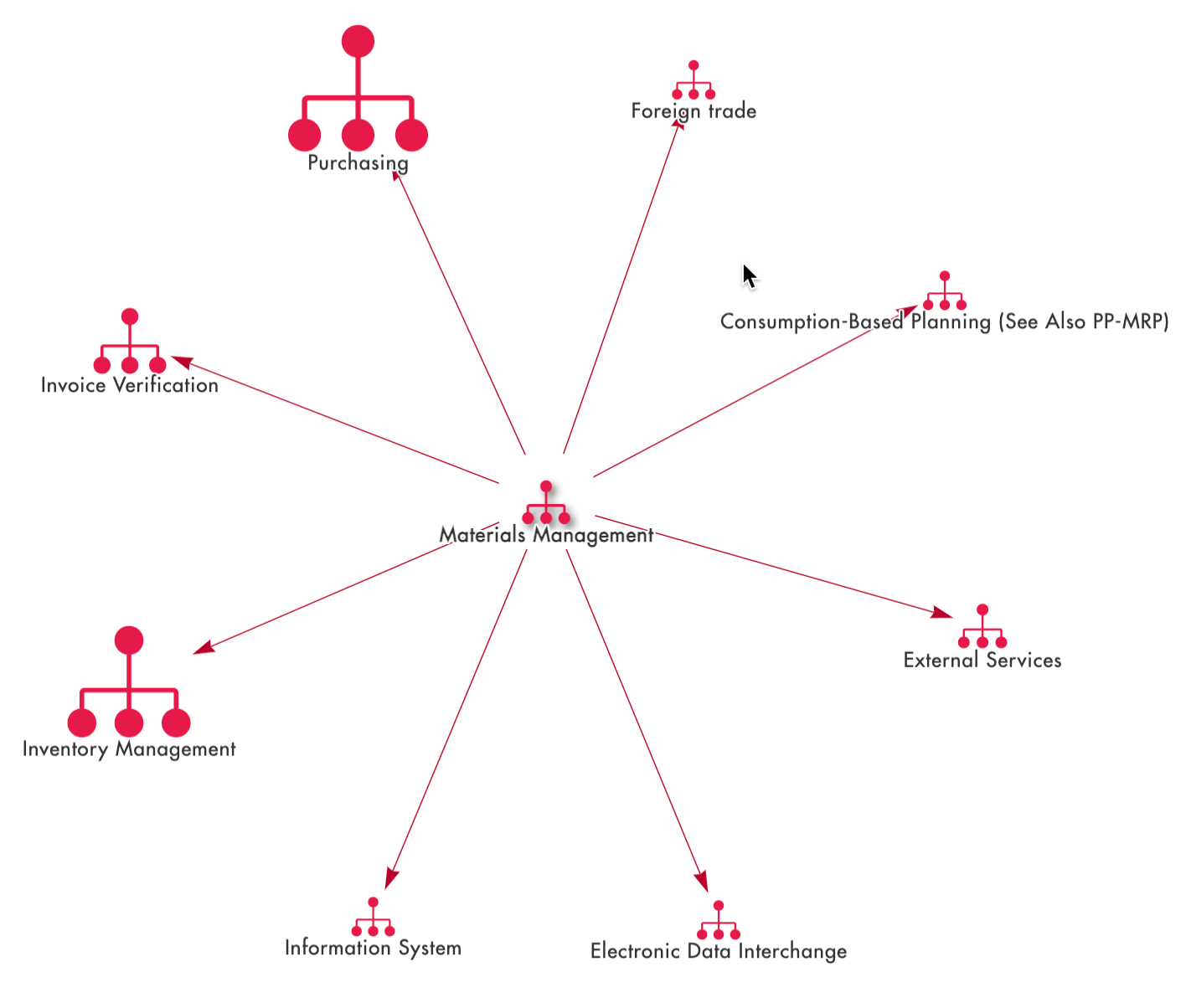 Understand how business processes relate to each other